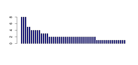 Tag Count based mRNA-Abundances across 87 different Tissues (TPM)